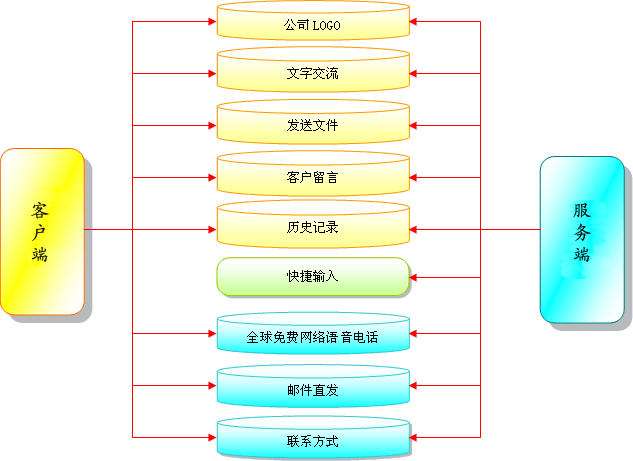 网站即时交流的架构图 网站即时交流的架构图