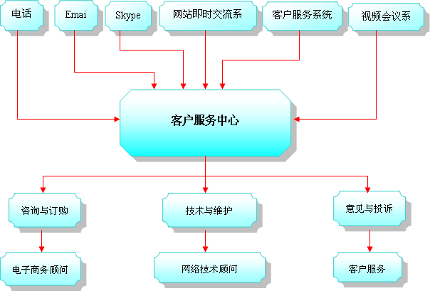 服务结构图
