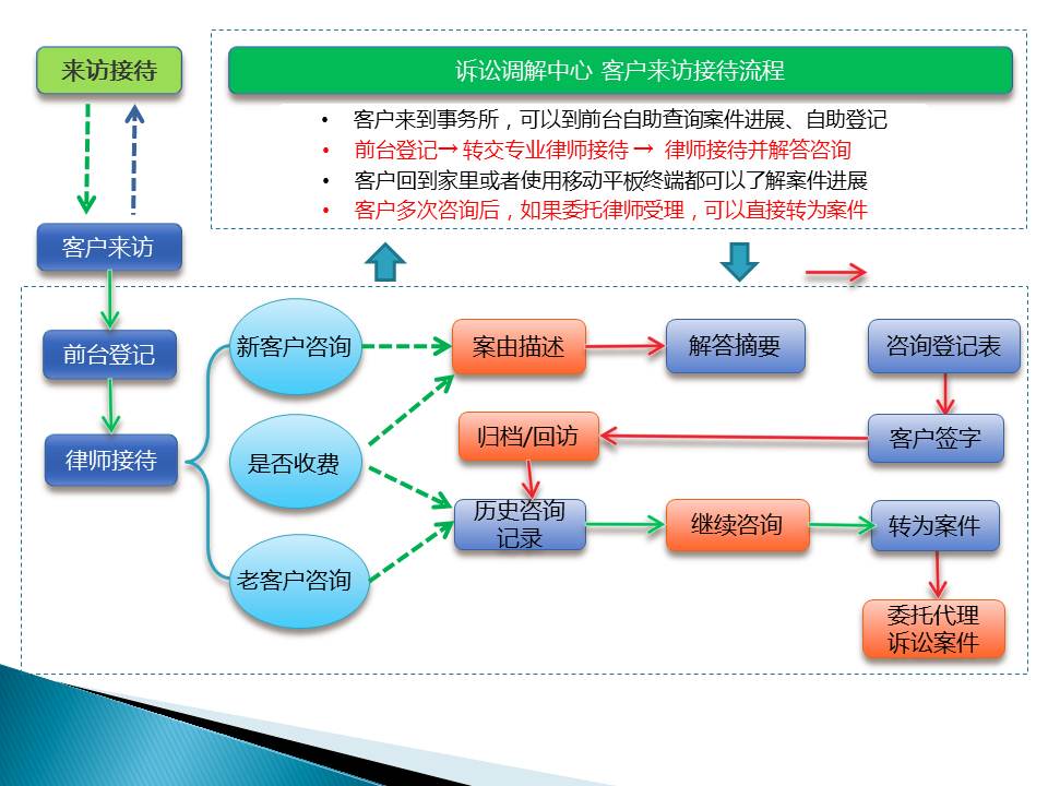 客户来访接待流程